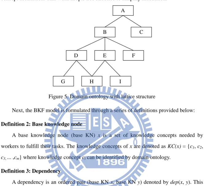 Figure 5. Domain ontology with lattice structure 