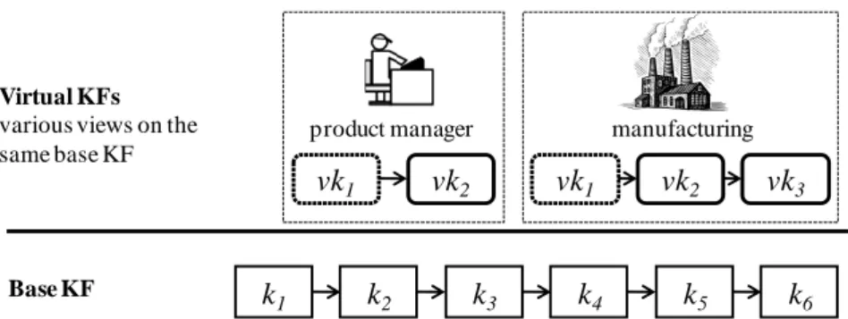 Figure 7. Illustrative examples of base KF and virtual KF.  4.2 The formal framework of the knowledge-flow view (KFV) model 