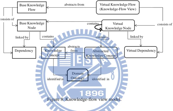 Figure 8. Knowledge-flow view model. 