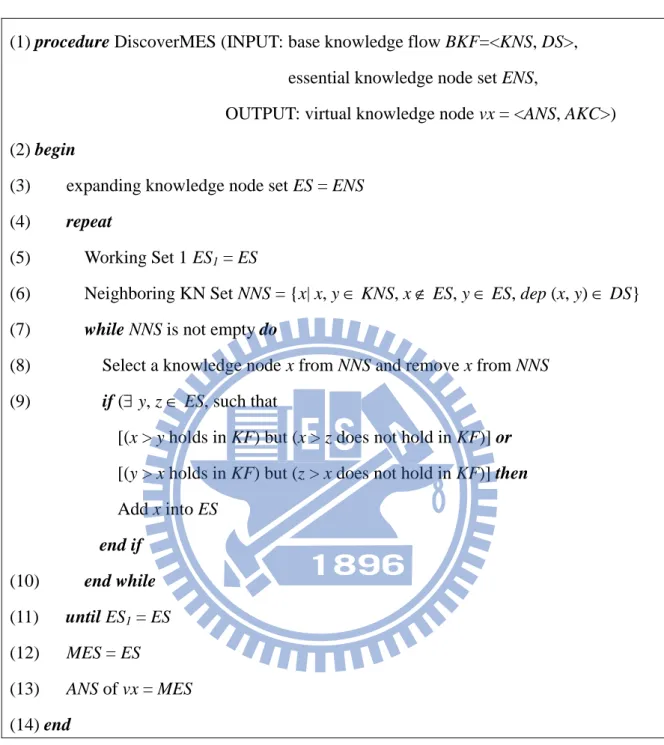 Figure 9. Procedure for discovering the minimum expanding knowledge node set, MES.  Furthermore,  Figure  10  shows  that  a  base  KF  includes  a  loop  structure  having  a  single-entry KN (k 1 ) and a single-exit KN (k 3 )