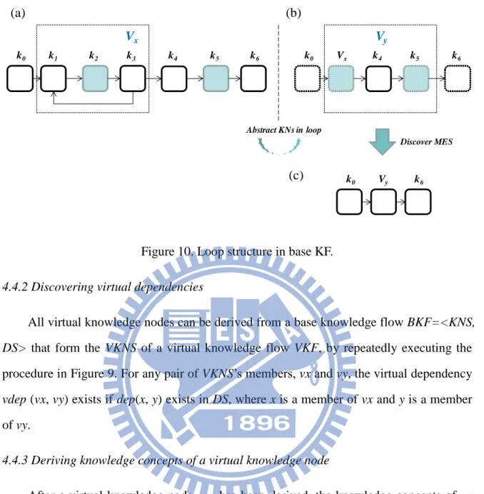 Figure 10. Loop structure in base KF.  4.4.2 Discovering virtual dependencies 