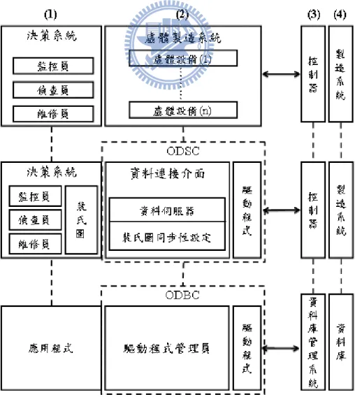 圖 2.1 SMT 架構、開放資料伺服器連接架構與開放資料庫連接架構 