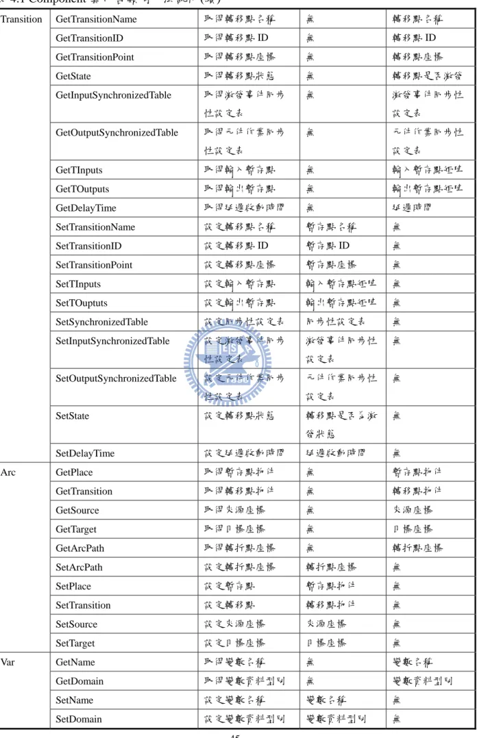 表 4.1 Component 套件各類別方法說明(續)  GetTransitionName  取得轉移點名稱  無  轉移點名稱  GetTransitionID  取得轉移點 ID  無  轉移點 ID  GetTransitionPoint  取得轉移點座標  無  轉移點座標  GetState  取得轉移點狀態  無  轉移點是否激發  GetInputSynchronizedTable  取得激發事件同步 性設定表  無  激發事件同步性設定表  GetOutputSynchronizedTa