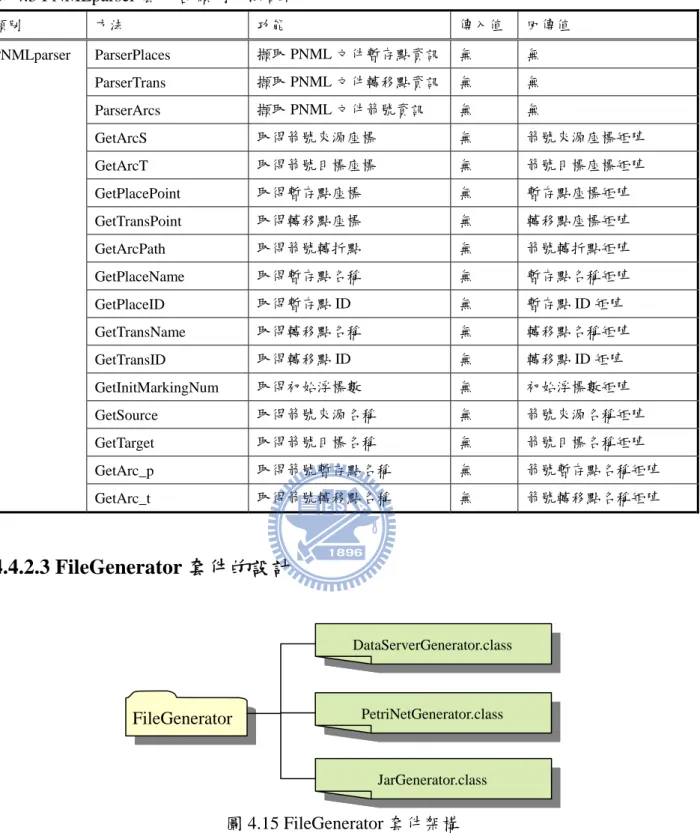 表 4.3 PNMLparser 套件各類別方法說明  類別  方法  功能  傳入值  回傳值  ParserPlaces  擷取 PNML 文件暫存點資訊 無  無  ParserTrans  擷取 PNML 文件轉移點資訊 無  無  ParserArcs  擷取 PNML 文件箭號資訊  無  無  GetArcS  取得箭號來源座標  無  箭號來源座標矩陣  GetArcT  取得箭號目標座標  無  箭號目標座標矩陣  GetPlacePoint  取得暫存點座標  無  暫存點座標矩陣  G