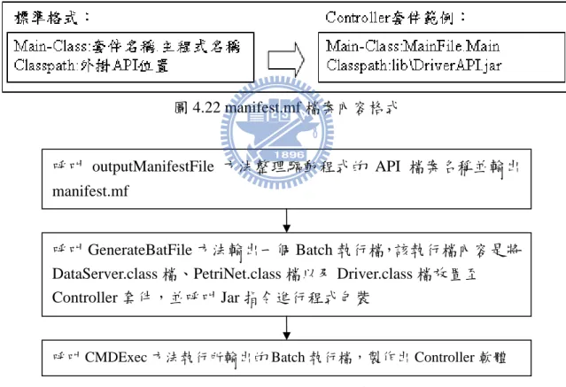 圖 4.22 manifest.mf 檔案內容格式 