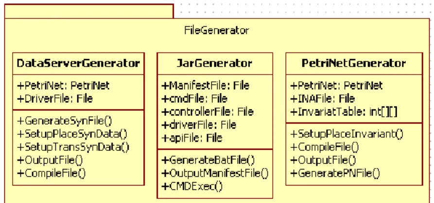圖 4.24 FileGenerator 套件類別圖  表 4.4 FileGenerator 套件各類別方法說明  類別  方法  功能  傳入值  回傳值 GenerateSynFile  產生 DataServer 檔程式碼  無  無  SetupPlaceSynData  暫存點同步性資料彙整  無  無  SetupTransSynData  轉移點同步性資料彙整  無  無  SetupInitEnvir  彙整虛擬變數初始狀態資料  無  無  OutputFile  DataServer.