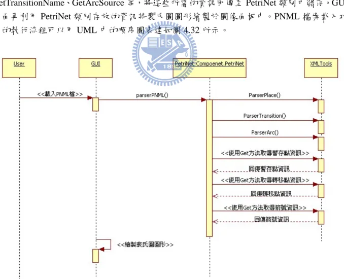 圖 4.32 PNML 檔載入功能執行流程 