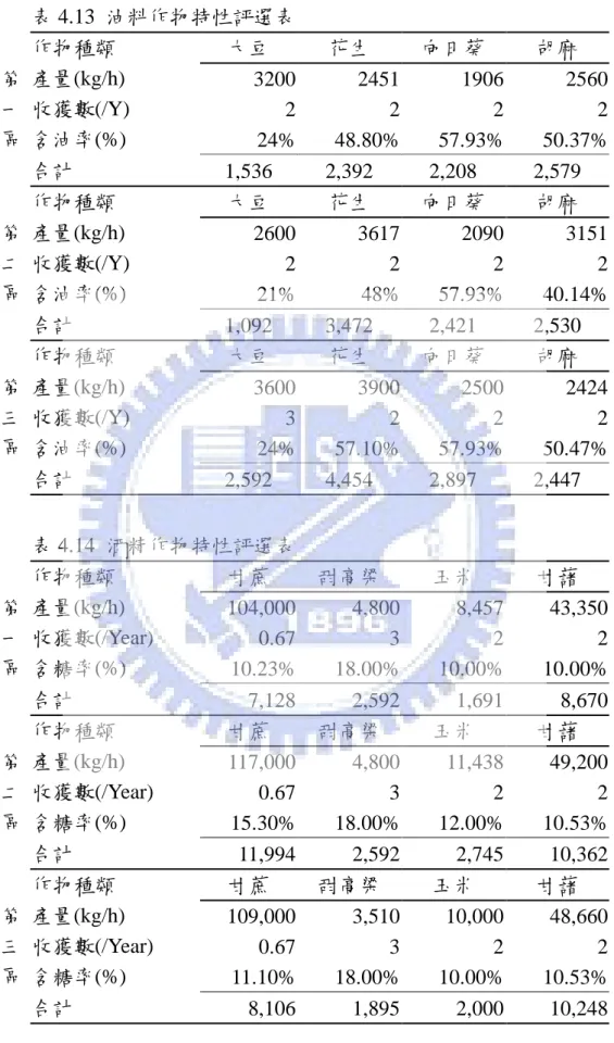 表 4.13  油料作物特性評選表             第 一 區  作物種類  大豆  花生  向日葵  胡麻 產量(kg/h) 3200 2451 1906  2560 收獲數(/Y) 2 2 2 2  含油率(%)  24%  48.80%  57.93%  50.37%  合計  1,536    2,392    2,208    2,579    第 二 區  作物種類  大豆  花生  向日葵  胡麻 產量(kg/h) 2600 3617 2090  3151 收獲數(/Y) 2 2 2 