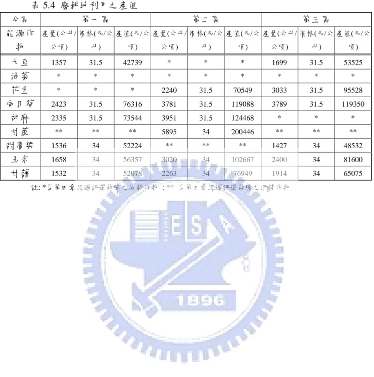 表 5.4  廢耕地利用之產值  分區  第一區  第二區  第三區  能源作 物  產量(公升/公頃)  價格(元/公升)  產值(元/公頃)  產量(公升/公頃)  價格(元/公升)  產值(元/公頃)  產量(公升/公頃)  價格(元/公升)  產值(元/公頃)  大豆  1357  31.5  42739  *  *  *  1699  31.5  53525  油菜  *  *  *  *  *  *  *  *  *  花生  *  *  *  2240  31.5  70549  3033  