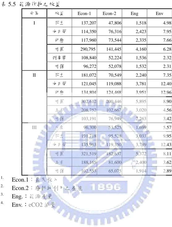 表 5.5  能源作物之效益 