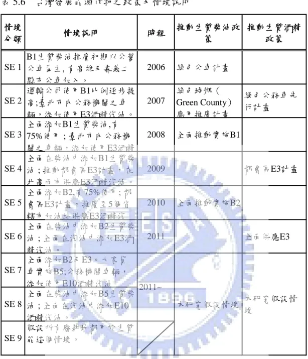 表 5.6  台灣發展能源作物之政策及情境說明  情境 分類 情境說明 時程 推動生質柴油政策 推動生質酒精政策 運輸公司使用B1比例逐步提 高;臺北市內公務機關之車 輛，添加使用E3酒精汽油。 全面添加B1生質柴油,有 75%使用 ; 臺北市內公務機 關之車輛，添加使用E3酒精 全面添加B2,有75%使用; 都 會區E3計畫，推廣至5個省 轄市加油站供應E3酒精汽 全面在柴油中添加B1生質柴油 ; 推動都會區E3計畫，在北高兩市供應E3酒精汽油。 全面在柴油中添加B2生質柴 油 ; 全面在汽油中添加E3酒
