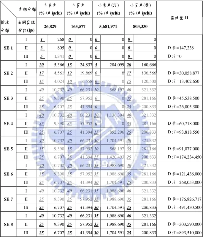 表 5.7 情境設定之需油量統計  車輛分類  大客車      (% /車輛數)  大貨車     (% /車輛數)    小客車(汽)    (% /車輛數)  小貨車(柴)    (% /車輛數)  需油量 D  情境   分類  全國監理 登記(輛)  26,829  165,577  5,681,971  803,330  SE 1  I  1    268    0    0    0    0    0    0           II 3   805   0   0   0   0   0