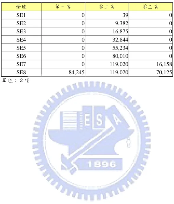 表 5.8 在模式一中所求得在區域 z 所使用的面積 MA z 情境  第一區  第二區  第三區  SE1  0    39    0    SE2  0    9,382    0    SE3  0    16,875    0    SE4  0    32,844    0    SE5  0    55,234    0    SE6  0    80,010    0    SE7  0    119,020    16,158    SE8  84,245    119,020    70,