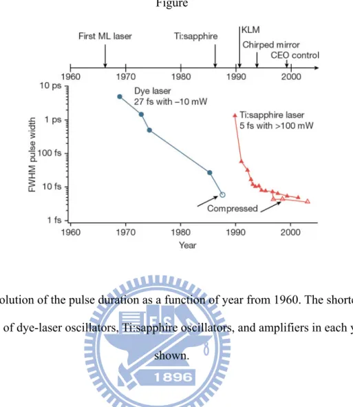Fig. 1. Evolution of the pulse duration as a function of year from 1960. The shortest pulse  durations of dye-laser oscillators, Ti:sapphire oscillators, and amplifiers in each year are 