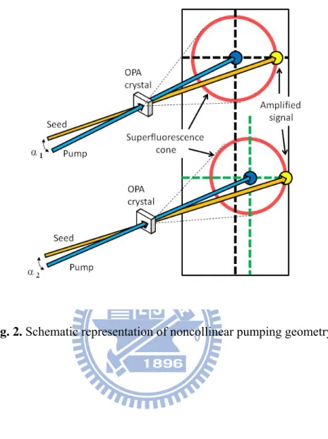 Fig. 2. Schematic representation of noncollinear pumping geometry.   