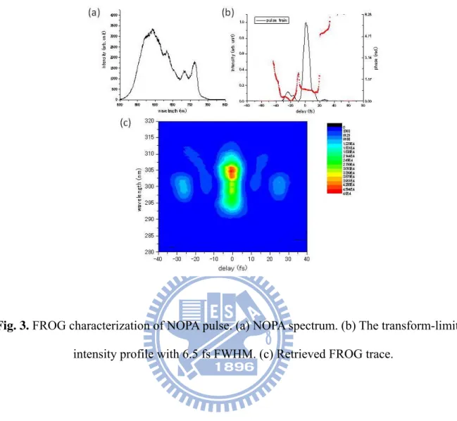 Fig. 3. FROG characterization of NOPA pulse. (a) NOPA spectrum. (b) The transform-limited  intensity profile with 6.5 fs FWHM