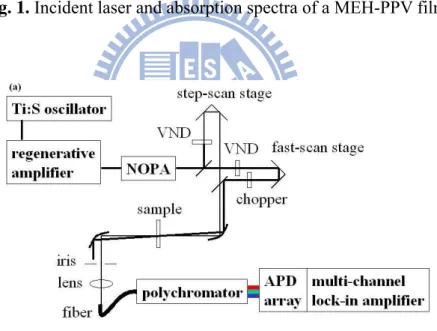 Fig. 2. (a) Experimental setup showing the NOPA: noncollinear optical parametric amplifier,  VND: variable neutral density filter, and APD: avalanche photodiode