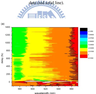Fig. 3. (a) A trace obtained by the step-scan method for delay times of 318 to 1482 fs
