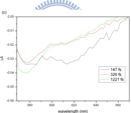 Fig. 3. (c) Time-resolved A spectra from Fig. 3(a) at delays of 147, 326, and 1221 fs