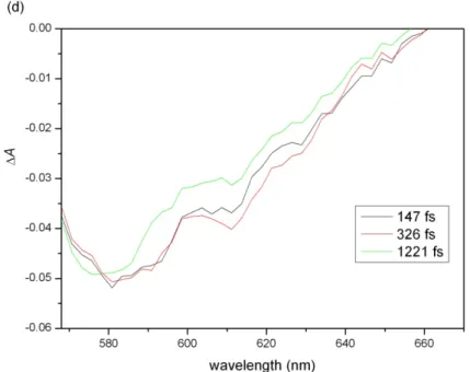 Fig. 3. (d) Time-resolved A spectra from Fig. 3(b) at delays of 147, 326, and 1221 fs
