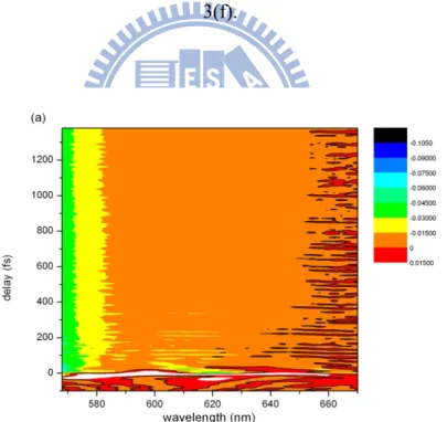 Fig. 6. (a) A traces obtained by the fast-scan method for delay time of 390 to 1396 fs