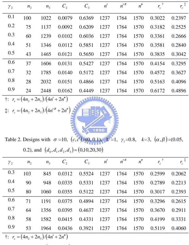 Table 1. Designs with  =10,   c , c ' =(0, 0.1),  =1,  =0.6, k=3, 1  ,   =(0.05, 0.2), and  d 0 , d 1 , d 2 , d 3   0 , 10 , 20 , 30   2 n 2 n 3 C 2 C 3 n n B n  r s † r c ‡ 0.1 100 1022 0.0079 0.6369 1237 1764 1570 0.3022 0.2397 0.2 75
