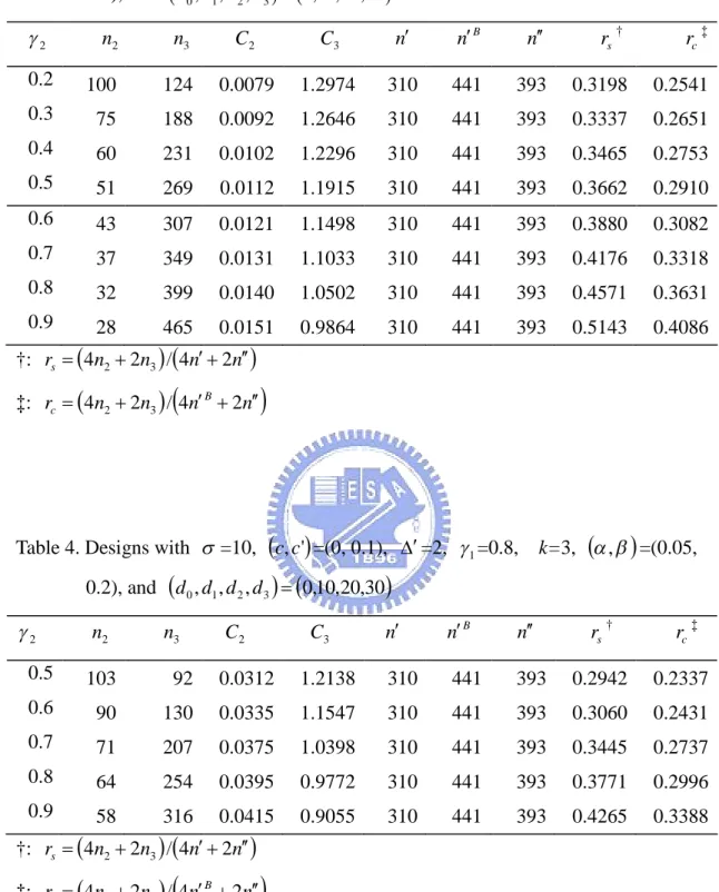 Table 3. Designs with  =10,   c , c ' =(0, 0.1),  =2,  =0.6, k=3, 1  ,   =(0.05, 0.2), and  d 0 , d 1 , d 2 , d 3   0 , 10 , 20 , 30   2 n 2 n 3 C 2 C 3 n n B n  r s † r c ‡ 0.2 100 124 0.0079 1.2974 310 441 393 0.3198 0.2541 0.3 75 188