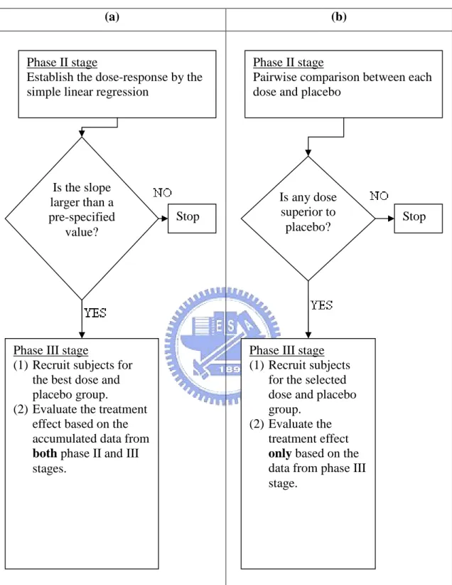 Figure 1. Schma of our phase II/III design and traditional approach. (a) our phase II/III design; (b) the traditional approach.