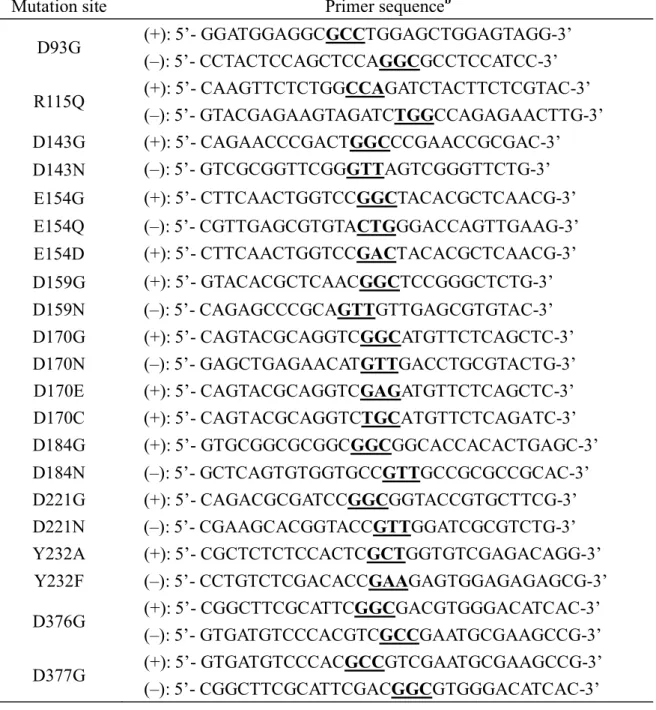 Table 1. Primer sequences for various mutations a