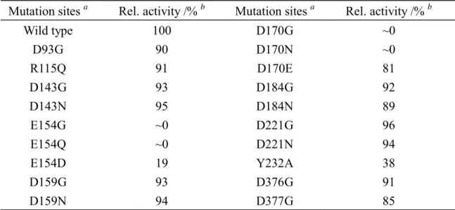 Table 2. Relative activities of LPHase and mutants with curdlan as substrate c