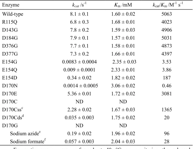Table 3. Michaelis-Menten parameters of LPHase and mutants with p-NPL as substrate a Enzyme  k cat  /s -1       K m  /mM    k cat /K m  /M -1  s -1 Wild-type  R115Q  D143G  D184G  D376G  D377G  8.1 ± 0.1 6.8 ± 0.3 7.8 ± 0.2 7.9 ± 0.1 7.7 ± 0.1 7.3 ± 0.2  1