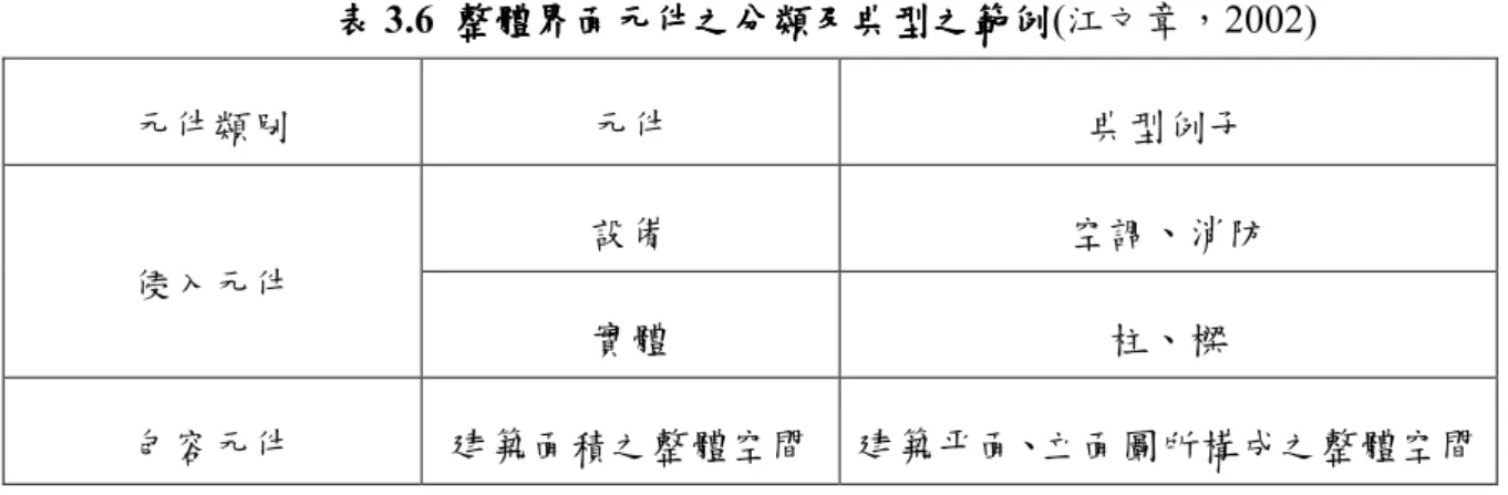 表 表表 表 3.6  整體界面元件之分類及典型之範例整體界面元件之分類及典型之範例整體界面元件之分類及典型之範例 整體界面元件之分類及典型之範例(江文章，2002)  元件類別  元件  典型例子  設備  空調、消防  侵入元件  實體  柱、樑  包容元件  建築面積之整體空間  建築平面、立面圖所構成之整體空間  侵略元件為具干擾性質的構件。其依干擾性質不同，又區分為「設備」元件和「實 體」元件兩大類。「設備」元件為非結構體的各種裝置系統，「實體」元件為建築物中 主結構體的各部份。典型之侵略元件如表