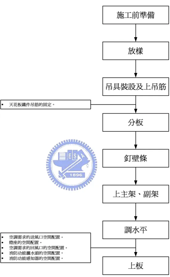 圖 4.8  天花 天花 天花 天花單元 單元 單元 單元施工流程界面分析圖 施工流程界面分析圖 施工流程界面分析圖 施工流程界面分析圖 