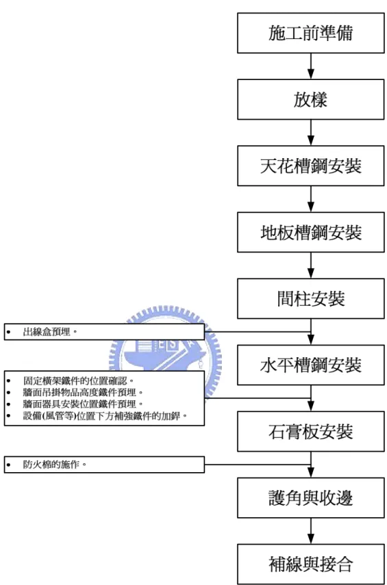 圖 4.10  隔間牆 隔間牆 隔間牆單元 隔間牆 單元 單元 單元施工流程界面分析圖 施工流程界面分析圖 施工流程界面分析圖 施工流程界面分析圖(乾式隔間牆 乾式隔間牆 乾式隔間牆 乾式隔間牆) 