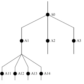 圖 4 IDEF0  節點樹[IDEF0, 1993] 