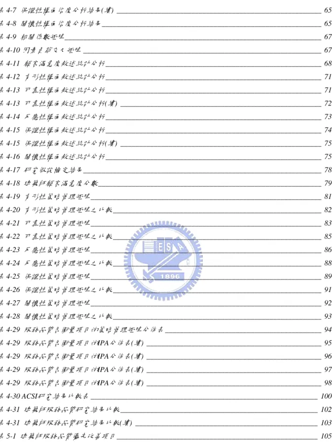 表 4-7  保證性構面信度分析結果(續) _______________________________________________________ 65 表 4-8  關懷性構面信度分析結果 ___________________________________________________________  65 表 4-9  相關係數矩陣 _____________________________________________________________________  67 表 4-