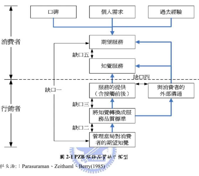 圖 2-1 PZB 服務品質缺口模型  資料來源:：Parasuraman、Zeithaml、Berry(1985)  此一模式得主要概念為：服務品質傳遞的過程中，存在著五個缺口(gap)，此五項缺 口是影響服務品質的關鍵因素，如果企業要讓顧客的需求達到滿意水準，就必須縮小這 五個缺口的差距。而這五個缺口中，前四個缺口是服務業者提供服務品質的主要障礙， 第五個缺口是由顧客在接收服務之前對服務的期望與接受服務後對服務的認知之間的 差距所產生，且第五個缺口是前面四個缺口的函數，亦即，gap5=f(gap1、ga