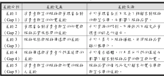 表 2-6 PZB 服務品質缺口定義  差距分析  差距定義  差距來源  差距 1  （Gap 1）  消費者期望的服務與管理當局對消費者期望的知覺差距  由於管理當局並不完全了解顧客對服務的期望水準，而影響了服務品質。  差距 2  （Gap 2）  管理當局對消費者期望的知覺與服務品質規格間的差距  由於資源的限制、市場狀況不確定或管理者的疏忽所造成。  差距 3  （Gap 3）  服務規格與服務傳遞間的差距  由於人員介入服務過程，使得服務品質難以標準化。  差距 4  （Gap 4）  服務傳遞