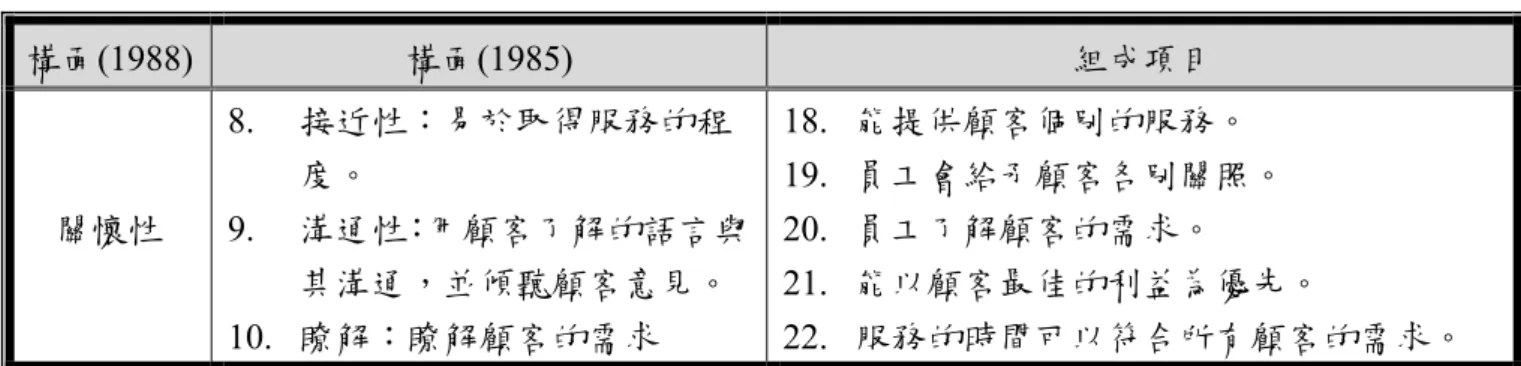 表 2-7 SERVQUAL 量表(續)  構面(1988)  構面(1985)  組成項目  關懷性  8.  接近性：易於取得服務的程度。  9.  溝通性：用顧客了解的語言與 其溝通，並傾聽顧客意見。  10