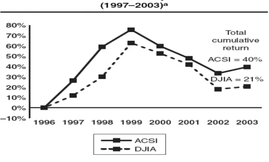 圖 2-9 ACSI 與 DJIA 關聯圖(Fornell,2006) 