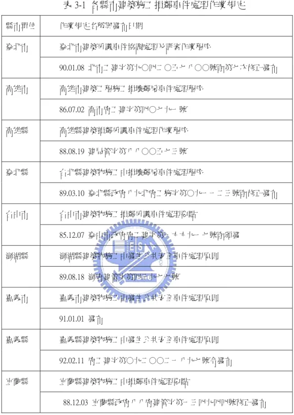 表 3-1  各縣市建築施工損鄰事件處理作業規定  縣市單位  作業規定名稱與發布日期  臺北市建築爭議事件協調處理及評審作業程序 臺北市  90.01.08  北市工建字第九○四二○五七八○○號函第七次修正發布  高雄市建築工程施工損壞鄰房事件處理程序 高雄市  86.07.02  高市府工建字第四○七九一號  高雄縣建築損鄰爭議事件處理作業程序 高雄縣  88.08.19  建局管字第八八○○五七三號  台北縣建築物施工中損壞鄰房事件處理程序 臺北縣  89.03.10  臺北縣政府八九北府工施字第○九