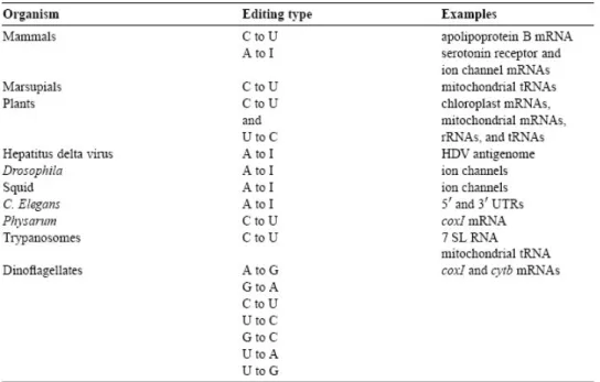 Table 1.1 Editing distribution: substitution editing. 