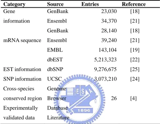 Table 3.1 Data source of EdRNA. 