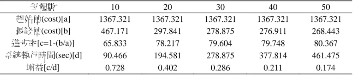 表 1  不同母體的實驗結果  母體數  10 20 30 40 50  起始值(cost)[a]  1367.321 1367.321 1367.321 1367.321 1367.321  最終值(cost)[b]  467.171 297.841 278.875 276.911 268.443  進步率[c=1-(b/a)]  65.833 78.217 79.604 79.748 80.367  系統執行時間(sec)[d] 90.466  194.581 278.875 377.814 461.4