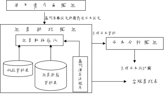 圖 13  空服員排班系統架構圖  法和參數、與突變方法和參數  (如圖14)，後者負責接收各項懲罰值成本  (如圖15(a)、(b)、(c))。  (2)  組員排班模組：以航段為基礎，依據基因演算法程序產生空服員班表  (如圖16)  與空服員排 班成本收斂趨勢圖  (如圖17)。  (3)  成本分析模組：擷取基因演算法過程中之各項成本，並以統計圖表呈現  (如圖18、圖19、圖 20)。圖19中顯示違反連續24小時內執勤時數10小時限制之個數 (24h10h) 與違反最大執勤飛 行時間之個數 (ma