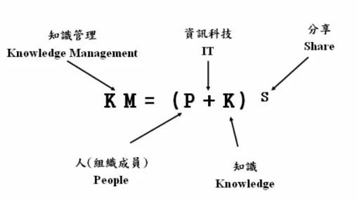 圖 2 知識管理元素架構圖  資料來源：勤業管理顧問公司  其中「P」代表人(people)是知識的載體(carrier)，「K」是知識(Knowledge)， 「+」代表資訊科技(IT，Information Technology)在知識管理中的加分效果，而「S」 則是分享(share)，其具有次方、幾何倍增的功效。因此，企業若要導入知識管理，就 應從人員、科技、文化等角度著眼，進行策略性的思考與流程的改善。  Arthur 定義強調知識分享（share）的重要性，認為知識分享可以達到^s 的效果。 這與