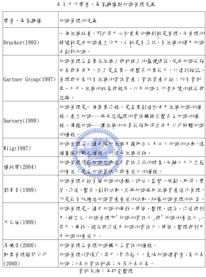 表 1 中外學者、專家機構對知識管理定義  學者、專家機構  知識管理的定義  Drucker(1993)  一個組織社會，因此其中心和重要的機制就是管理，而管理的精隨就是使知識產生作用，也就是有系統，有組織的運用知識 去創新知識。  Gartner Group(1997)  知識管理為企業在組織上與科技上的基礎建設，促使知識能夠 分享與再使用，並且是企業一項整合作業能力，以達到確認、管理與分享所有組織的資訊資產；資訊資產包括：所有資料 庫、文件、組織的政策與程序，以及知識工作者內隱的技能與 經驗。  Sa