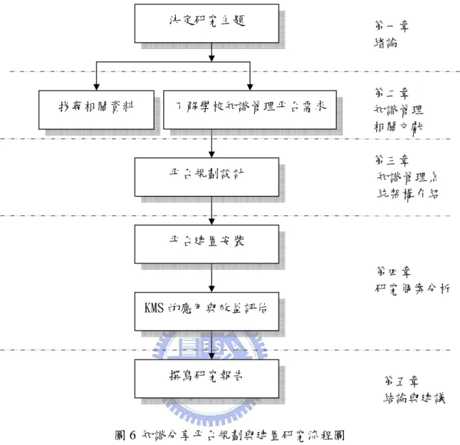 圖 6 知識分享平台規劃與建置研究流程圖   資料來源：本研究整理  1.決定研究主題：網路學習專班，開班目的即為提高校園網路教學水準，建構終身學 習的環境，讓我國教育工作帶來新的前途及契機，而自詡為本校網路學習的種子教師 的我。在界定研究主題時，即以提升校園資訊競爭力為目標，因此在界定研究主題與 研究性質時即以此為範圍，藉此確定研究方法及實施程序。  2.探討相關文獻：蒐集與分析比較企業界、教育界推行知識管理的方法及成效，以他 山之石做為借鏡，收集有關之文獻資料，作為研究之理論基礎。  3.平台規劃及系統