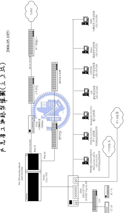 圖 9 內思高工網路架構圖(主系統) 