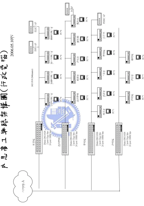 圖 10 內思高工網路架構圖(行政電腦) 